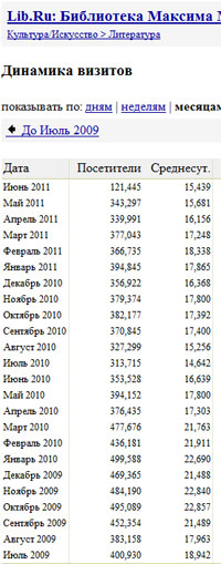 Статистика библиотеки Мошкова за 2010 год