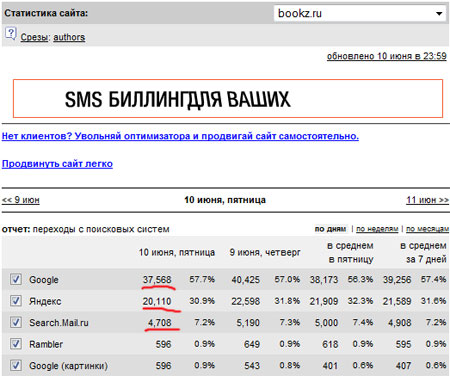 Основной источник посетителей у сайта bookz.ru - поисковики